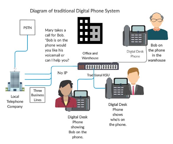 Diagram of a digital KSU phone system.