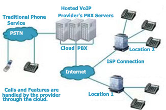 Cloud PBX diagram showing internet cloud and phones.
