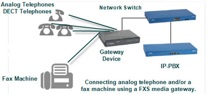 Diagram showing use of an FXS media gateway with an IP-PBX.