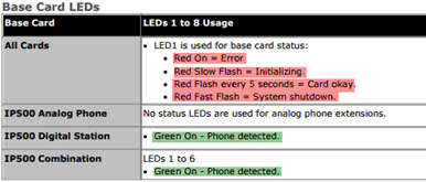 Avaya IP Office base card LED descriptions.