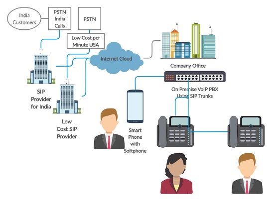 Diagram showing company using VoIP PBX with SIP trunking.