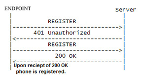 SIP registration diagram.