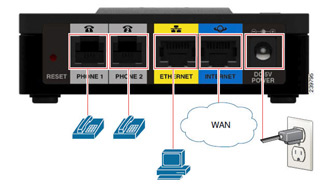 Cisco SPA112 showing ports and connections.