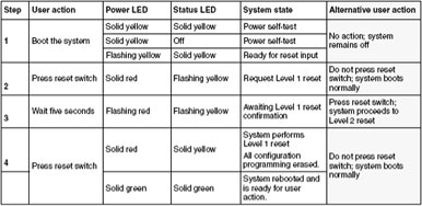 Norstar BCM50 Level 1 reset steps.