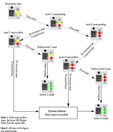 Norstar BCM50 reset sequence chart. 