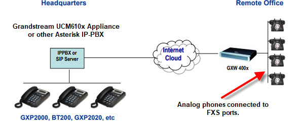 Diagram showing remote analog phones to IP-PBX.