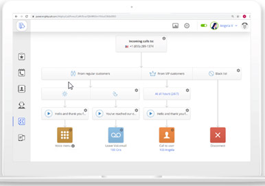 Call forwarding options using a flow chart.