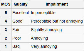 MOS (Mean Opinion Score) values for VoIP test.