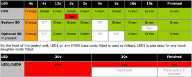 Avaya IP Office hardware startup indicator light description.