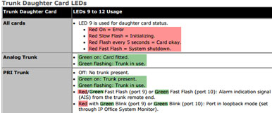 Avaya IP Office trunk card LED descriptions.