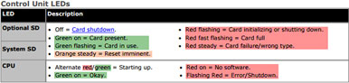 Avaya IP Office control units LED description.