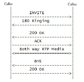 SIP signalling showing a basic call.